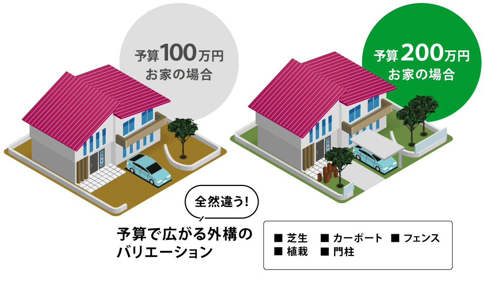 予算による外構工事の幅の違い