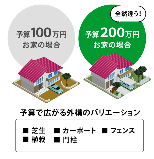 予算による外構工事の幅の違い