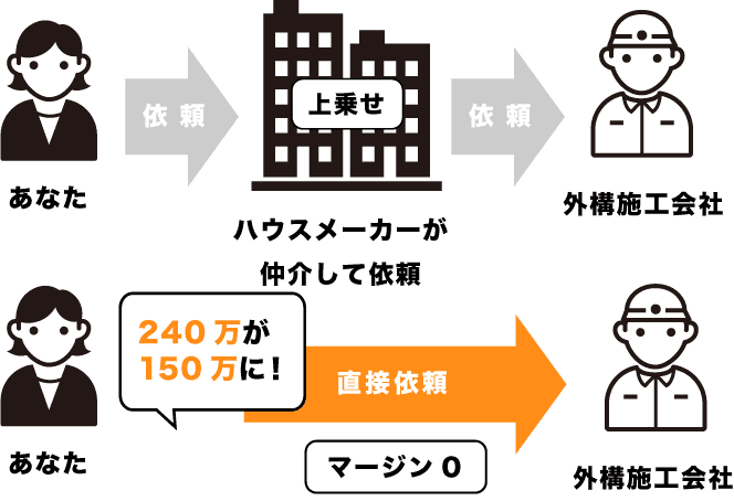 3社比較の図