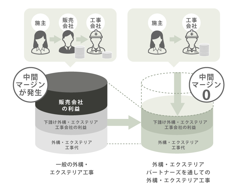 徹底したコスト削減で低価格を実現