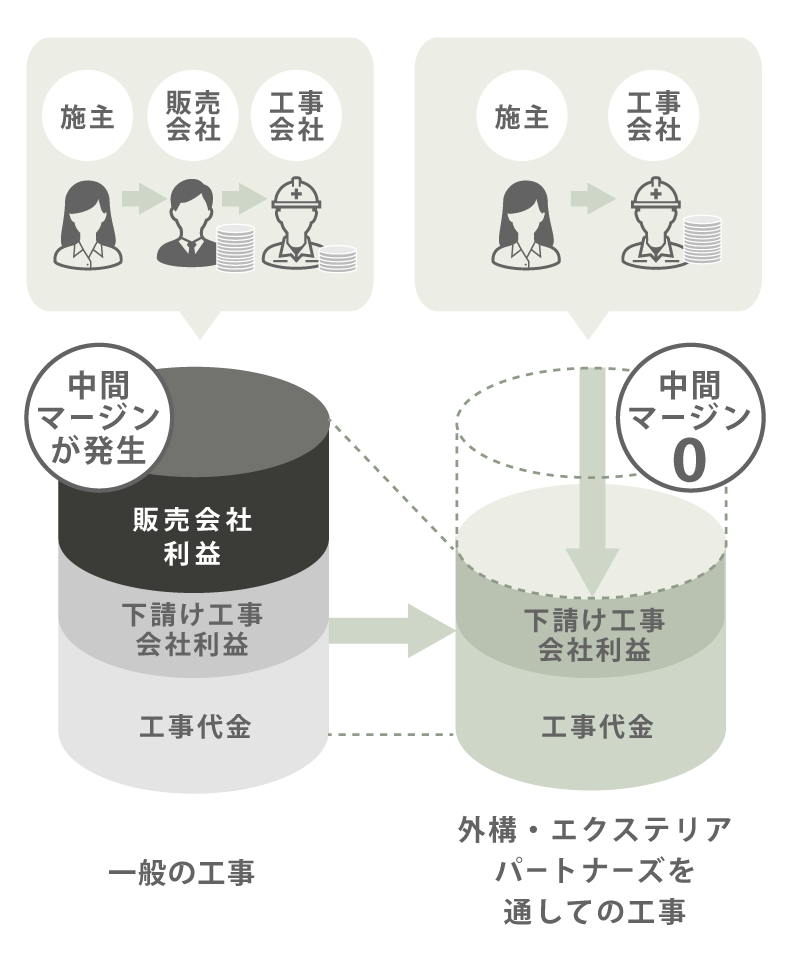 徹底したコスト削減で低価格を実現