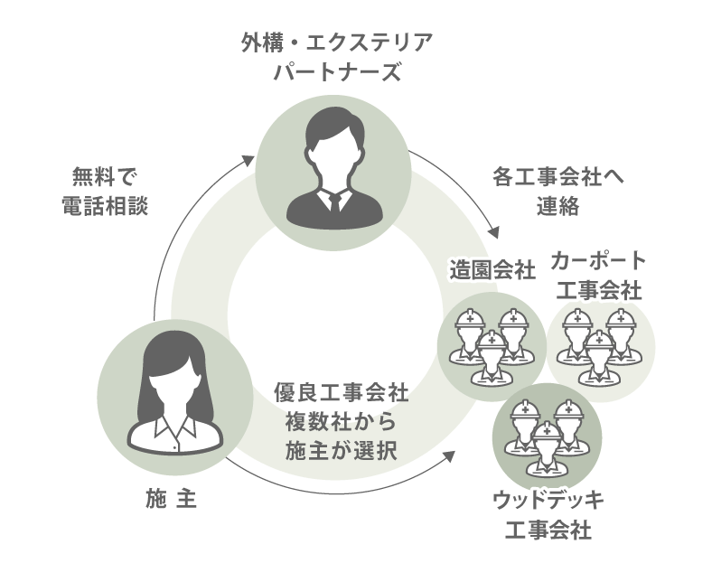 工事別にベストな業者を紹介
