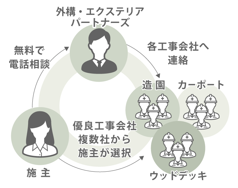 工事別にベストな業者を紹介