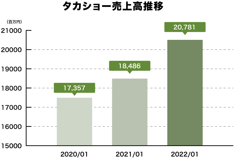 タカショー売上高推移グラフ