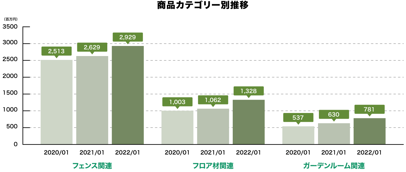 タカショー商品カテゴリ別推移