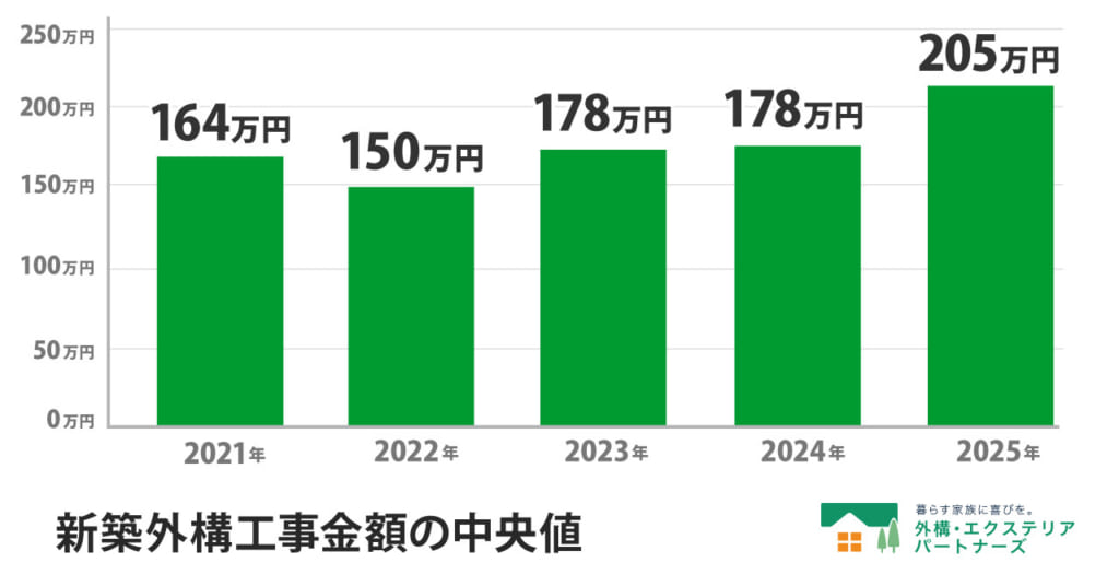2025_新築外構工事金額の中央値