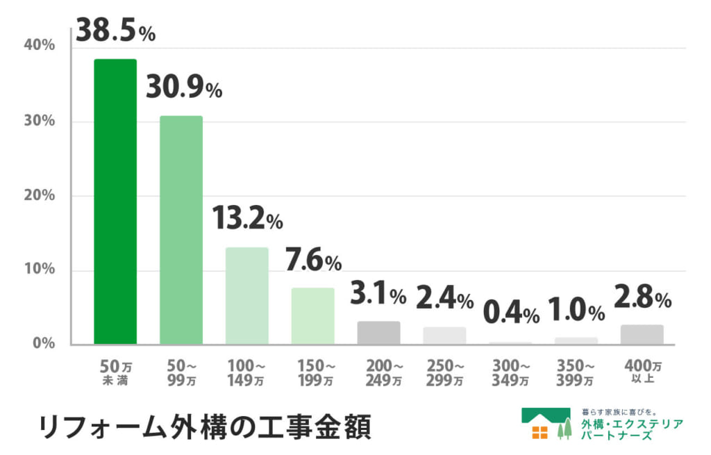 リフォーム外構-工事費用の分布-