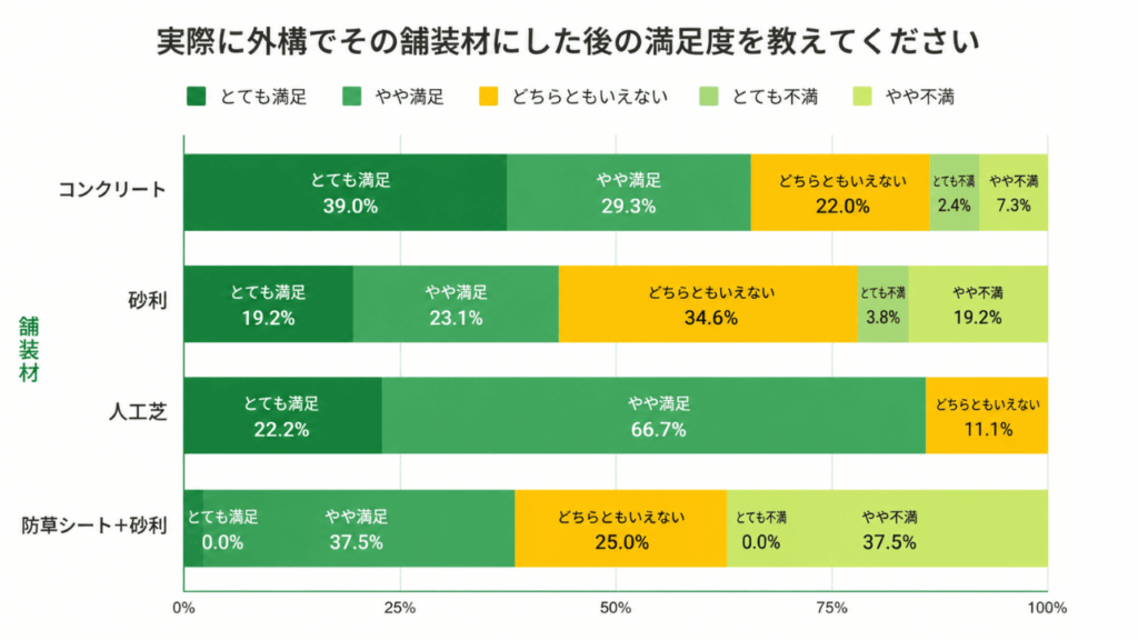 外構の舗装材別の満足度