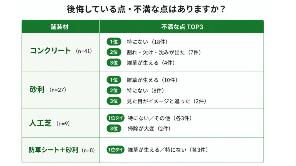 外構舗装材で後悔している点