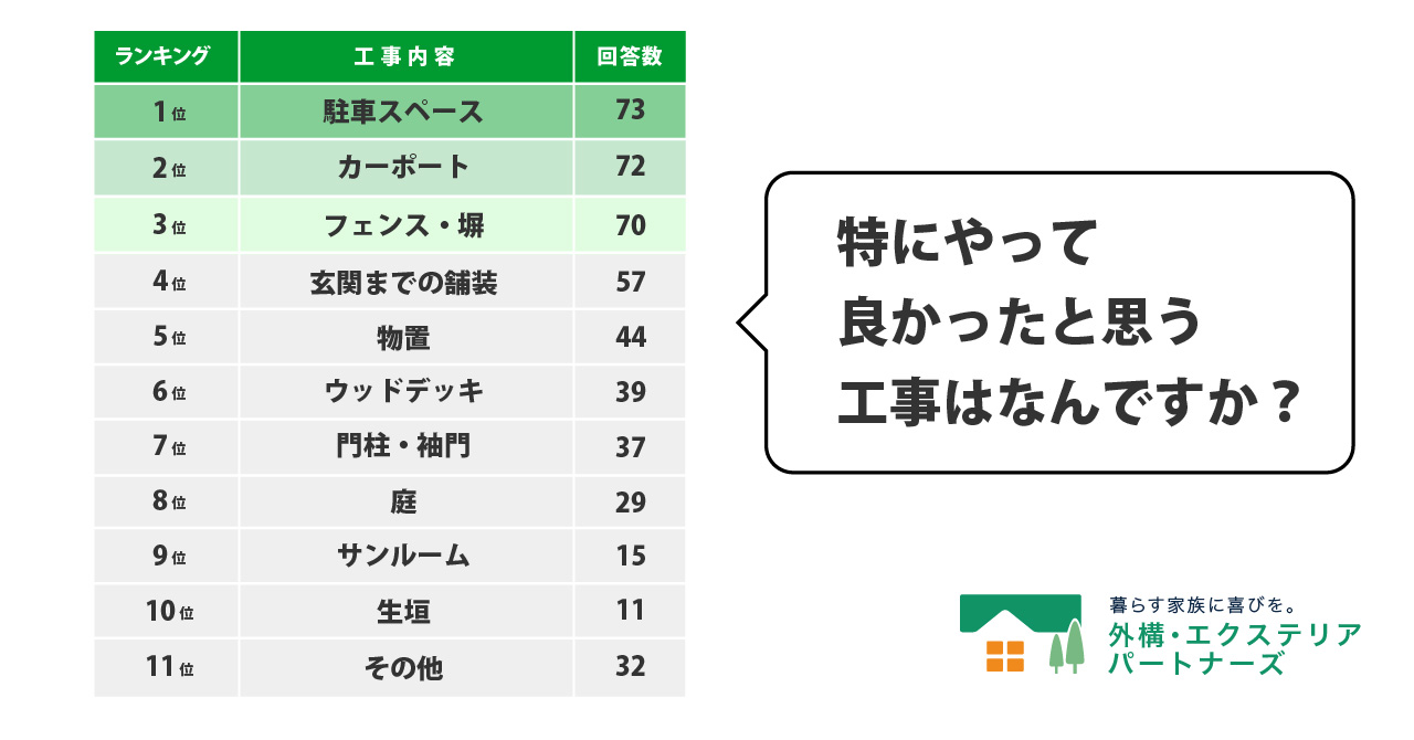 外構・エクステリア工事で人気のある工事