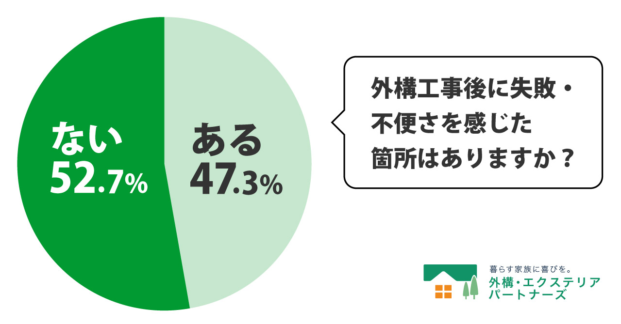 新築外構は2人に1人が失敗している