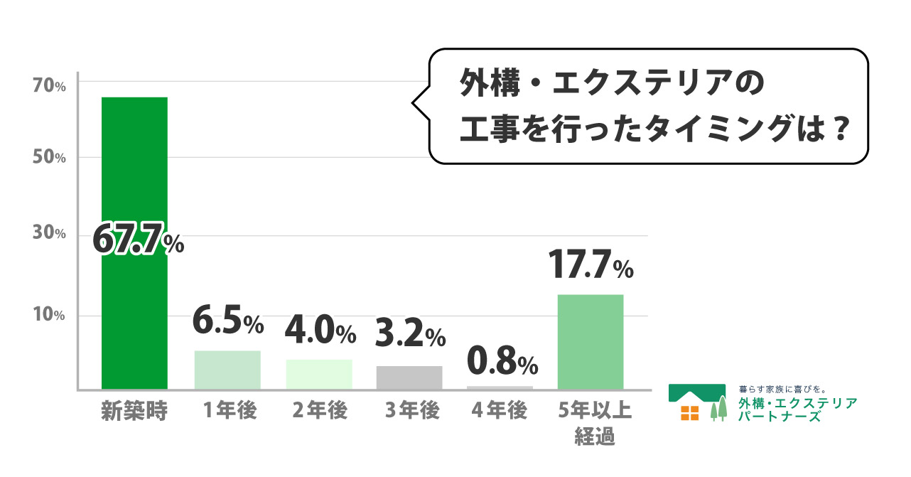 外構・エクステリア工事を行ったタイミング