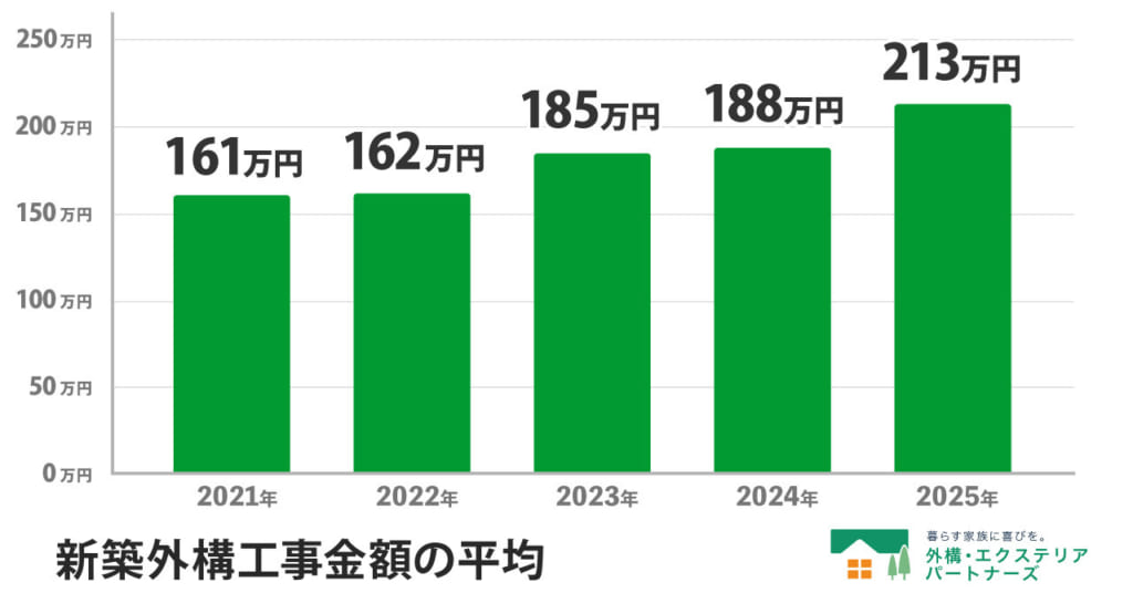 新築外構費用の平均5年推移