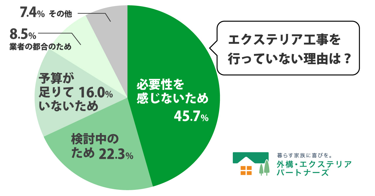 外構・エクステリア工事をやっていない理由