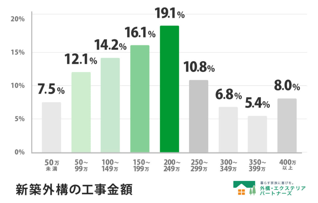 新築外構-工事金額の分布