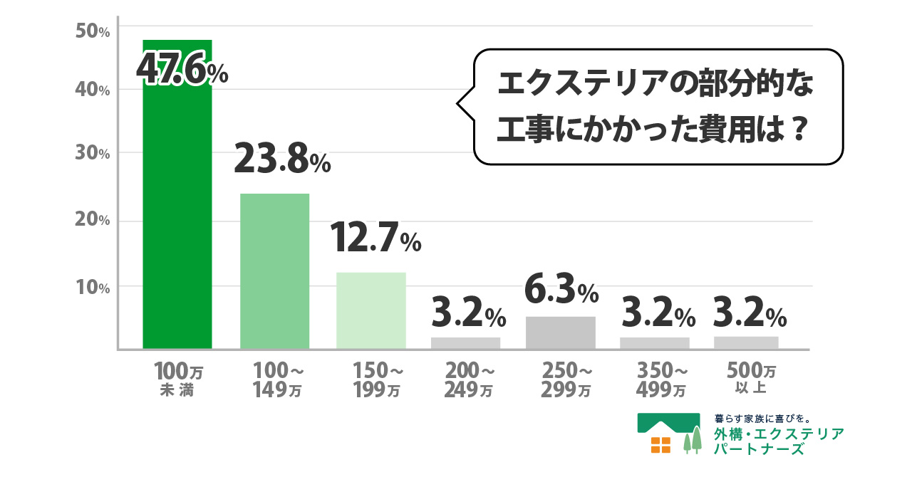 外構・エクステリア部分工事にかかった費用