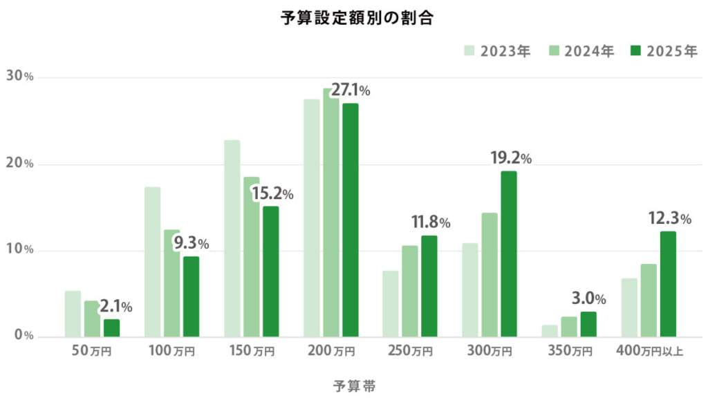 新築外構の予算