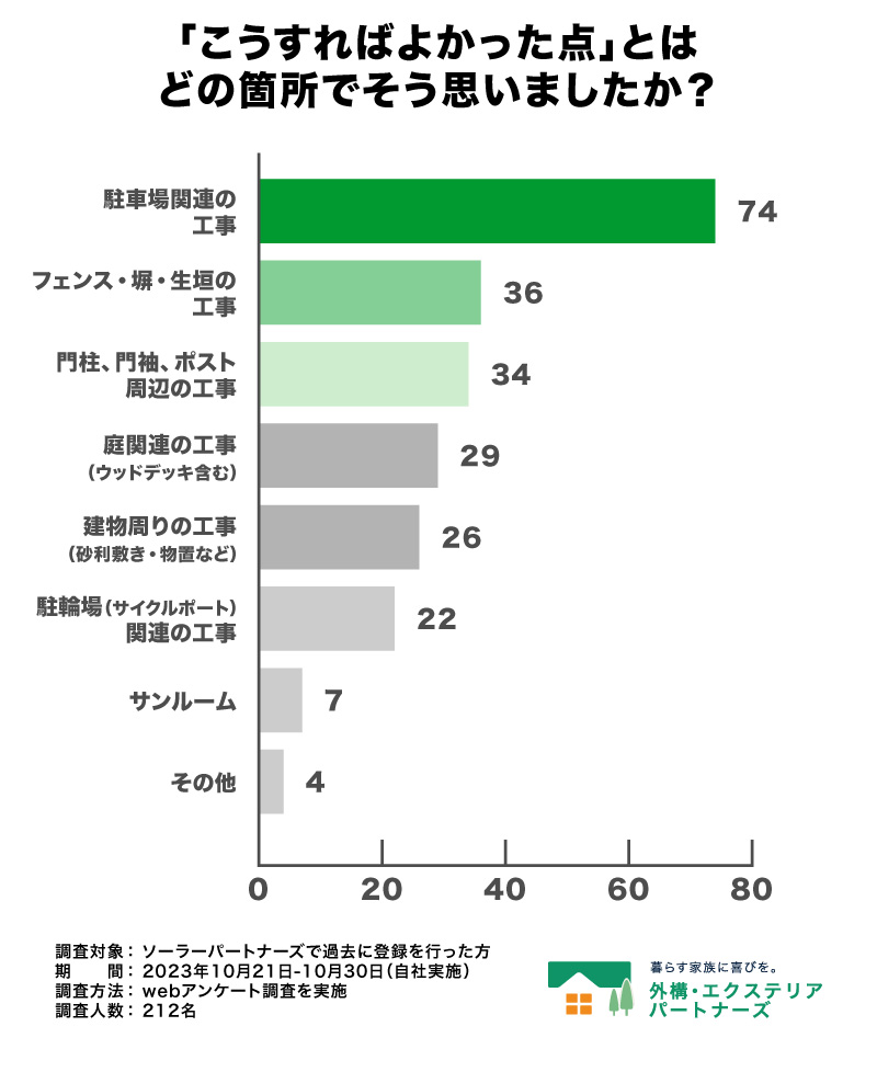 外構「こうすればよかった」となった場所は？