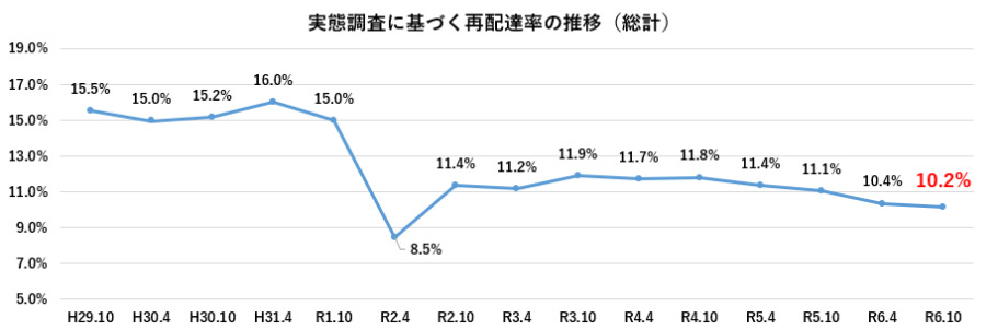 実態調査に基づく再配達率の推移(総計)