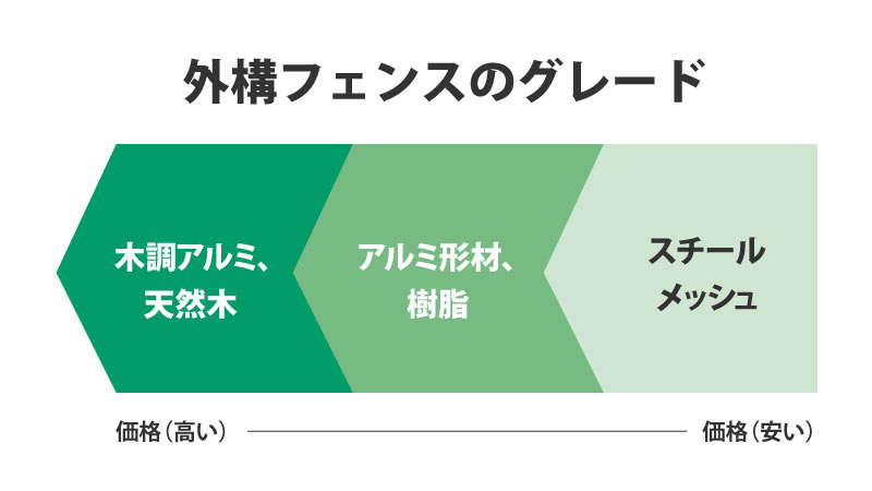 安くておしゃれな外構フェンス