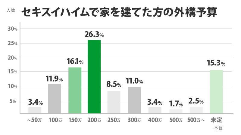セキスイハイムで家を建てた方の外構予算