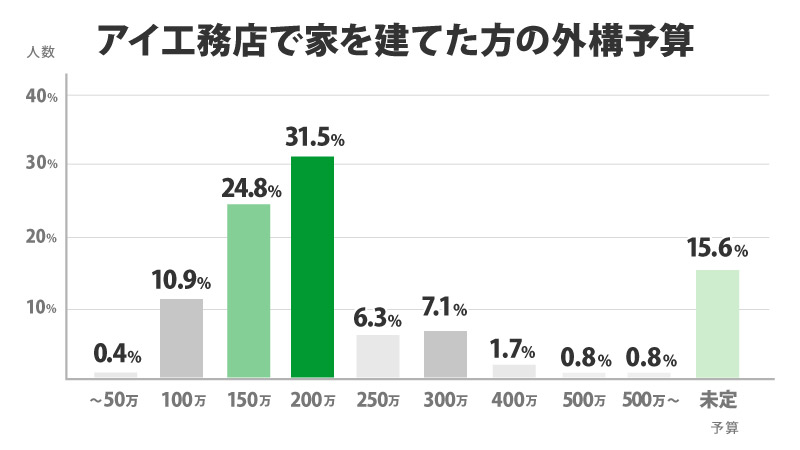 アイ工務店で家を建てた方の外構予算