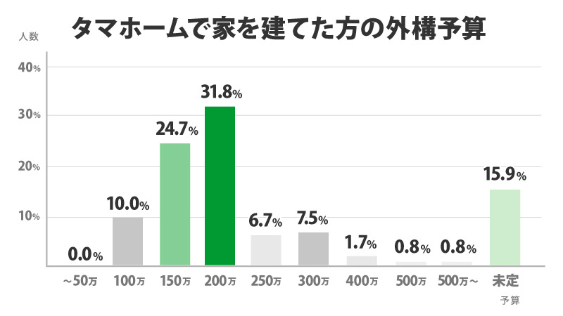 タマホームで家を建てた方の外構予算