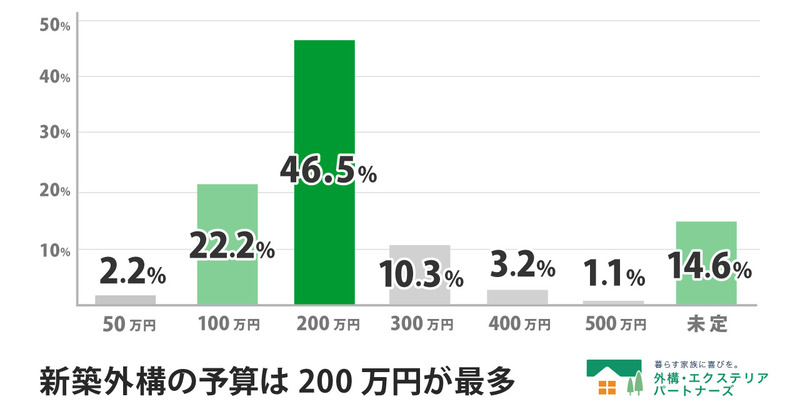 外構の予算がいくらかかったのか