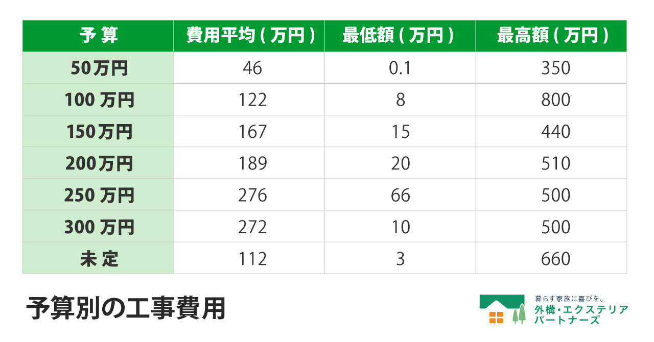 外構の予算別の工事費用