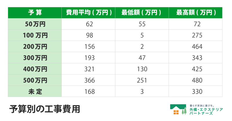 外構の予算別の工事費用