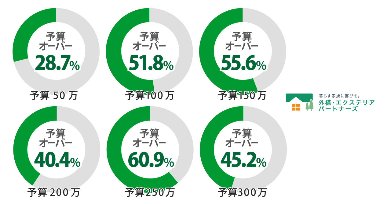 外構予算のオーバーする割合