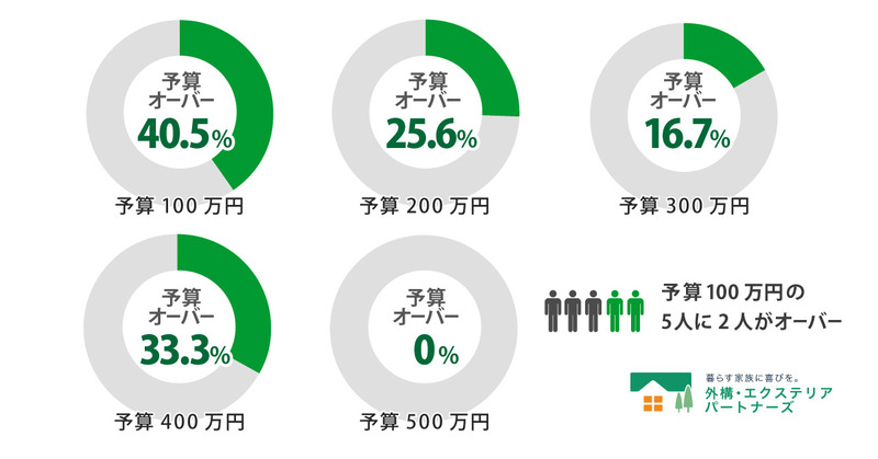 外構予算のオーバーする割合