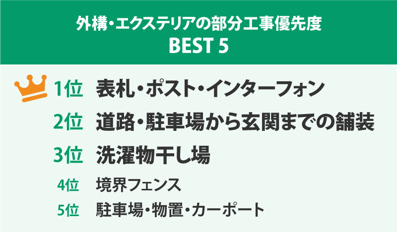 外構費用を50万円に収める!部分工事優先度ランキング5選