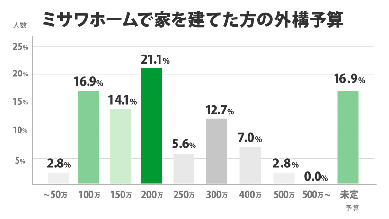 ミサワホームで家を建てた方の外構予算