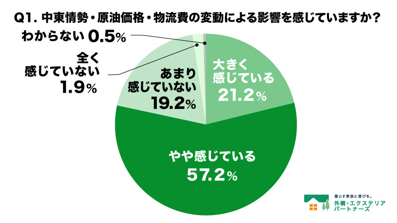 Q1.  中東情勢・原油価格・物流費の変動による影響を感じていますか？