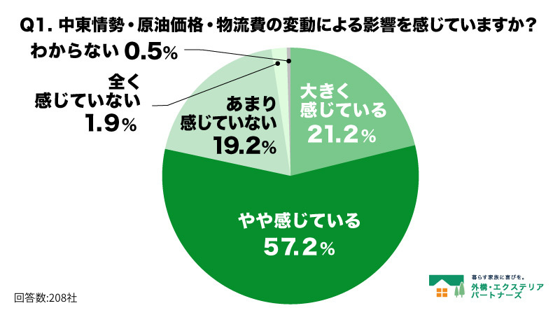 Q1.  中東情勢・原油価格・物流費の変動による影響を感じていますか？