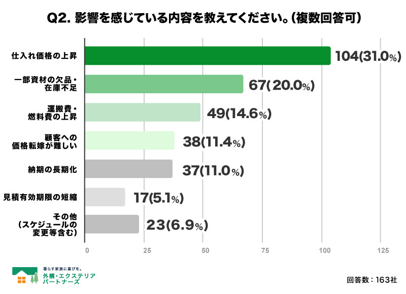 Q2.  影響を感じている内容を教えてください。（複数回答）