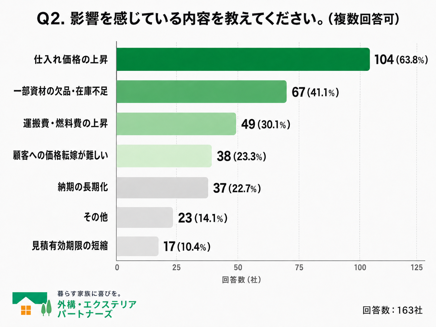 Q2.  影響を感じている内容を教えてください。（複数回答）