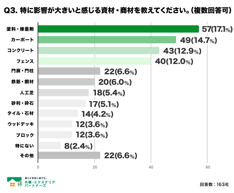 Q3.  特に影響が大きいと感じる資材・商材を教えてください。（複数回答）