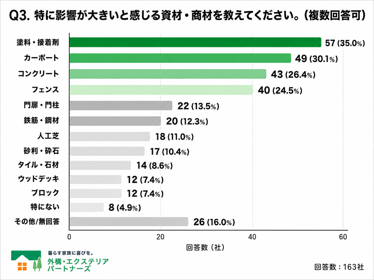 Q3.  特に影響が大きいと感じる資材・商材を教えてください。（複数回答）