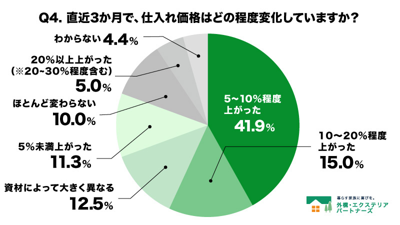 Q4.  直近3か月で、仕入れ価格はどの程度変化していますか？