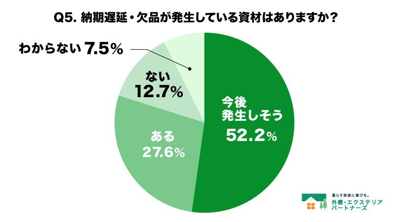 Q5.  納期遅延・欠品が発生している資材はありますか？