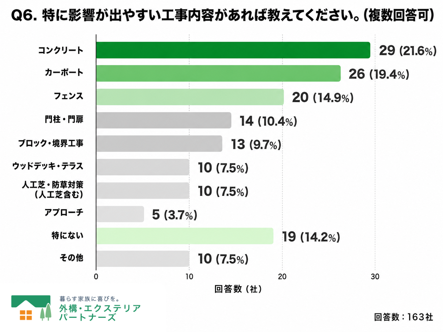 Q6.  特に影響が出やすい工事内容があれば教えてください。（複数回答）