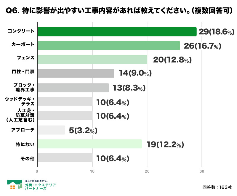 Q6.  特に影響が出やすい工事内容があれば教えてください。（複数回答）