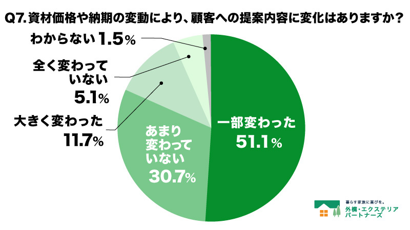 Q7.  資材価格や納期の変動により、顧客への提案内容に変化はありますか？