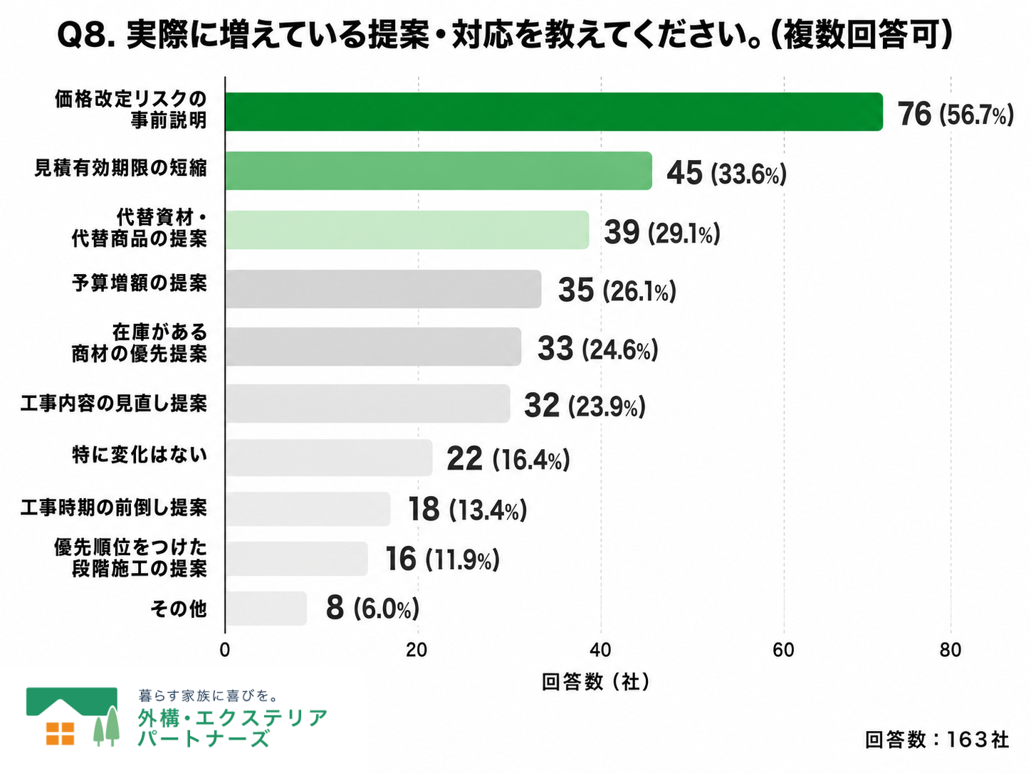 Q8.  実際に増えている提案・対応を教えてください。（複数回答）