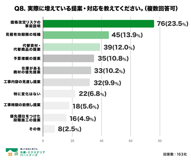 Q8.  実際に増えている提案・対応を教えてください。（複数回答）