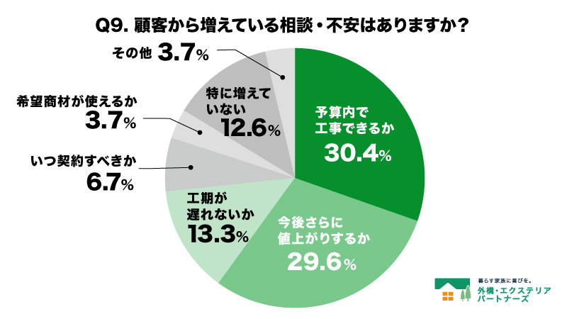 Q9.  顧客から増えている相談・不安はありますか？