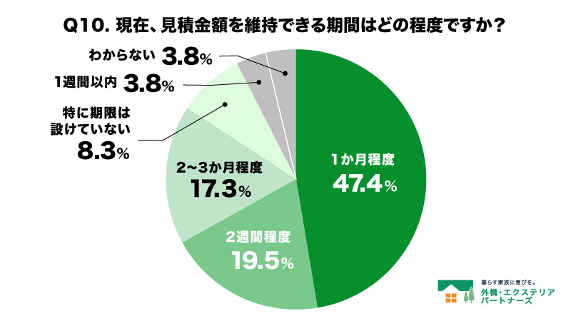 Q10.  現在、見積金額を維持できる期間はどの程度ですか？