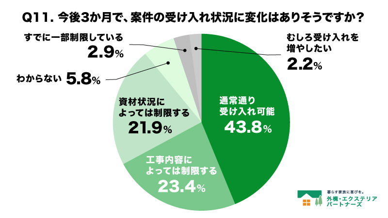 Q11.  今後3か月で、案件の受け入れ状況に変化はありそうですか？